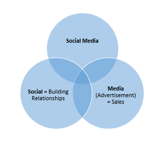 Social Media Greece - Business Goals